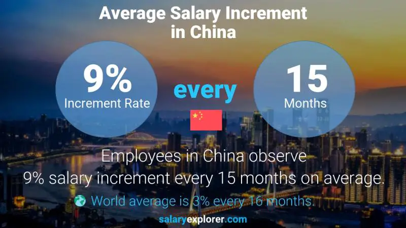 Annual Salary Increment Rate China