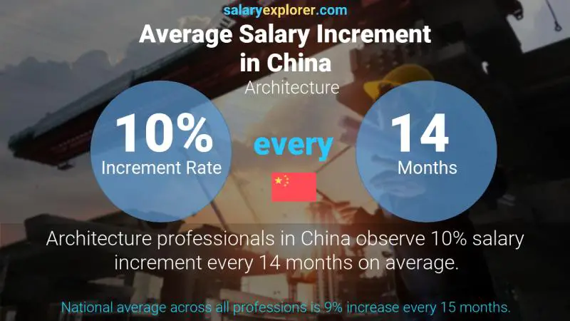 Annual Salary Increment Rate China Architecture