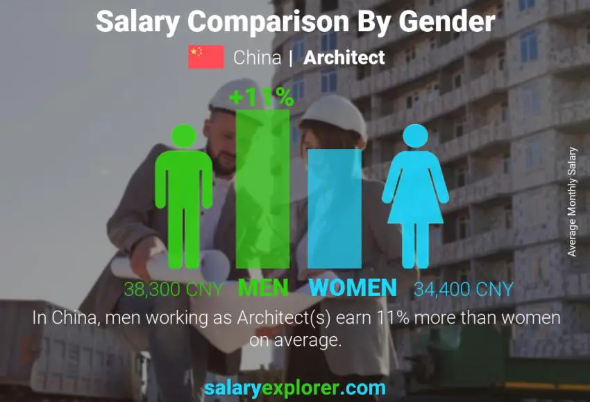 Salary comparison by gender China Architect monthly