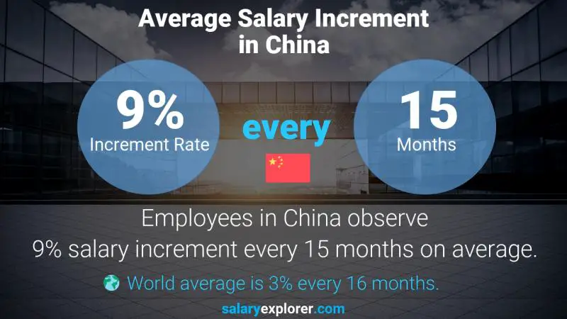 Annual Salary Increment Rate China CAD Drafter
