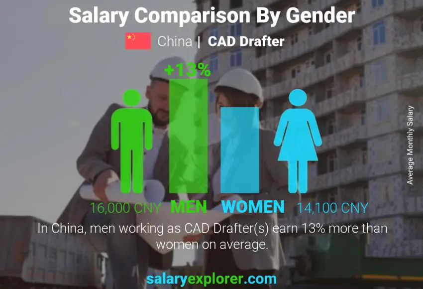 Salary comparison by gender China CAD Drafter monthly