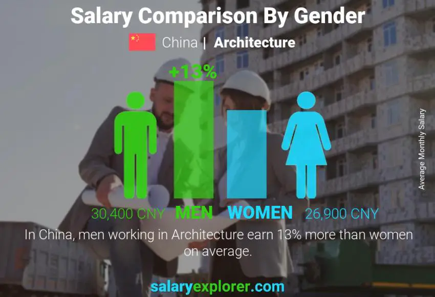 Salary comparison by gender China Architecture monthly