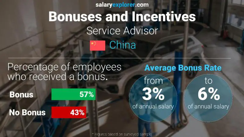 Annual Salary Bonus Rate China Service Advisor