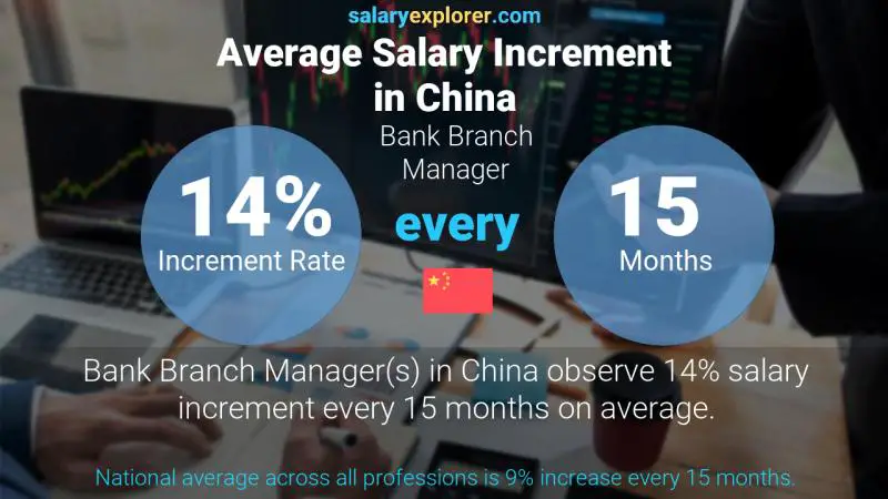 Annual Salary Increment Rate China Bank Branch Manager