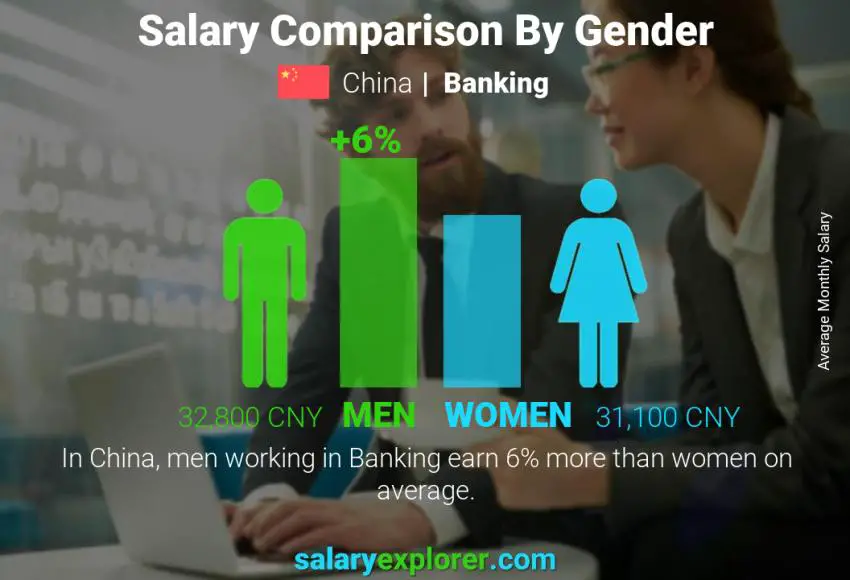 Salary comparison by gender China Banking monthly