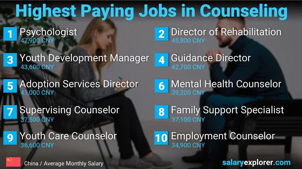 Highest Paid Professions in Counseling - China
