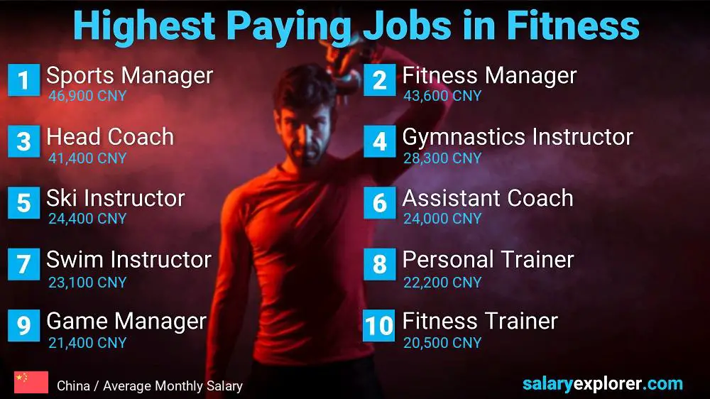 Top Salary Jobs in Fitness and Sports - China