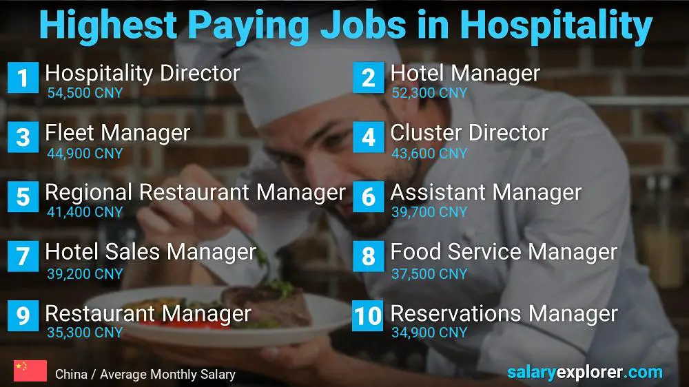 Top Salaries in Hospitality - China