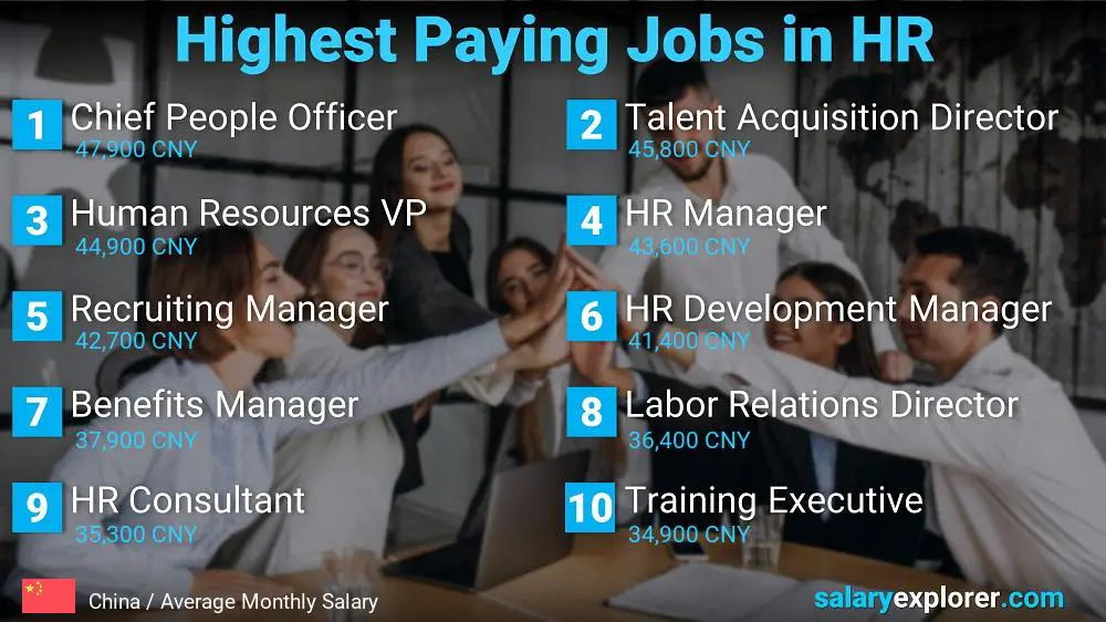 Highest Paying Jobs in Human Resources - China