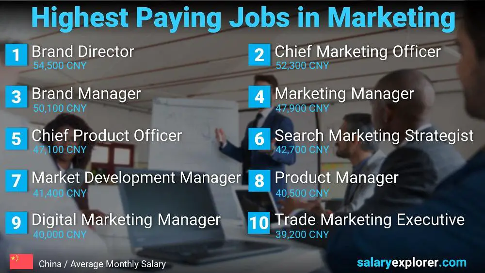Highest Paying Jobs in Marketing - China