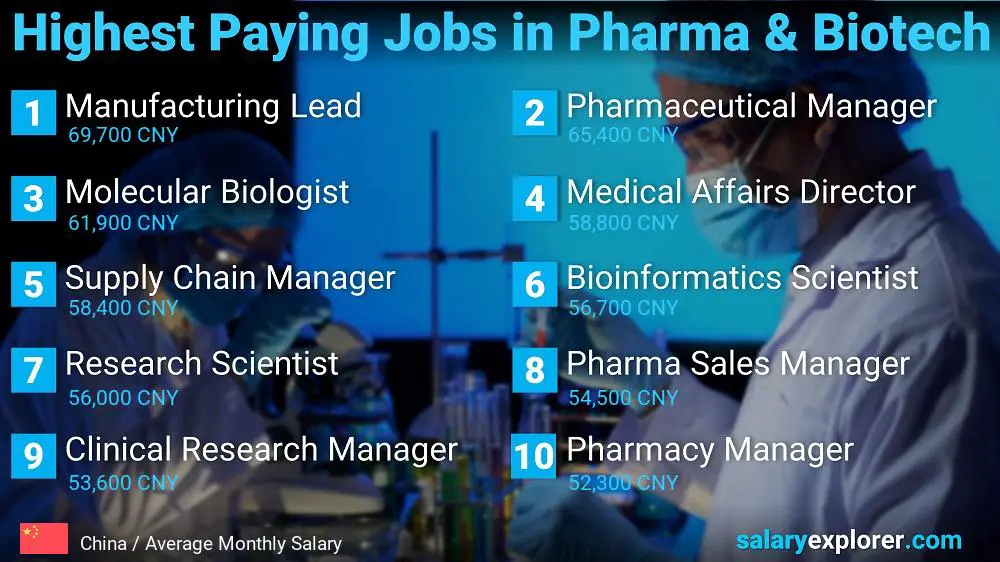 Highest Paying Jobs in Pharmaceutical and Biotechnology - China