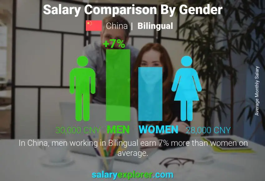 Salary comparison by gender China Bilingual monthly