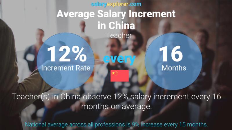Annual Salary Increment Rate China Teacher