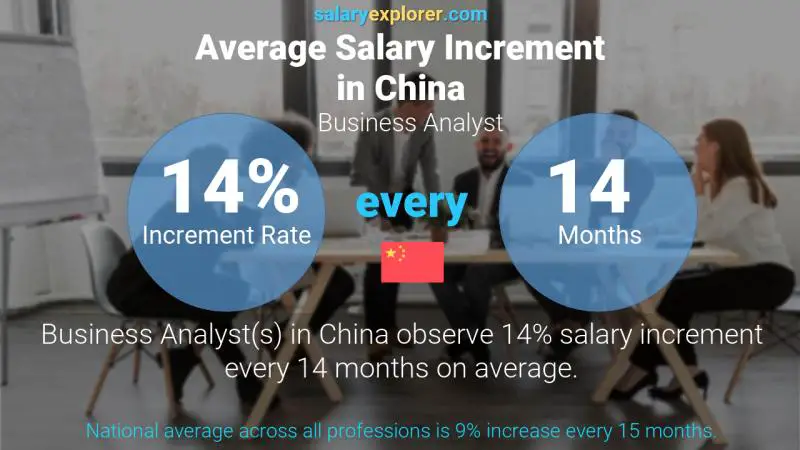 Annual Salary Increment Rate China Business Analyst