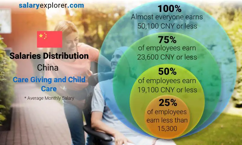 Median and salary distribution China Care Giving and Child Care monthly