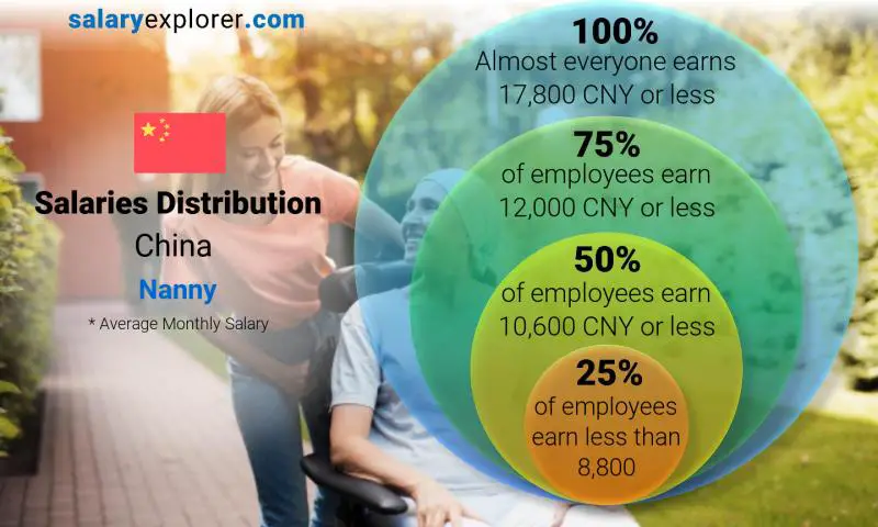 Median and salary distribution China Nanny monthly