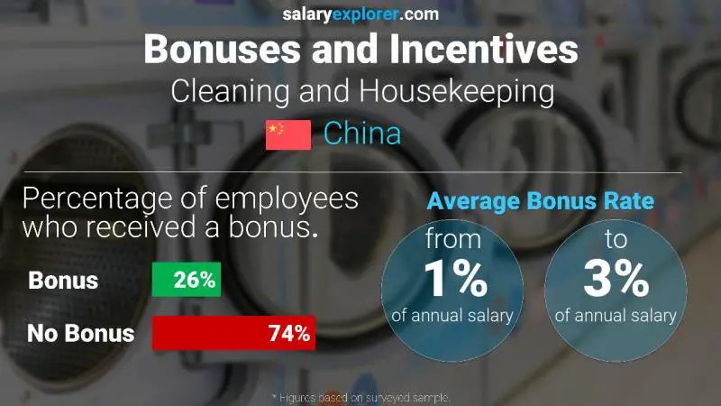 Annual Salary Bonus Rate China Cleaning and Housekeeping