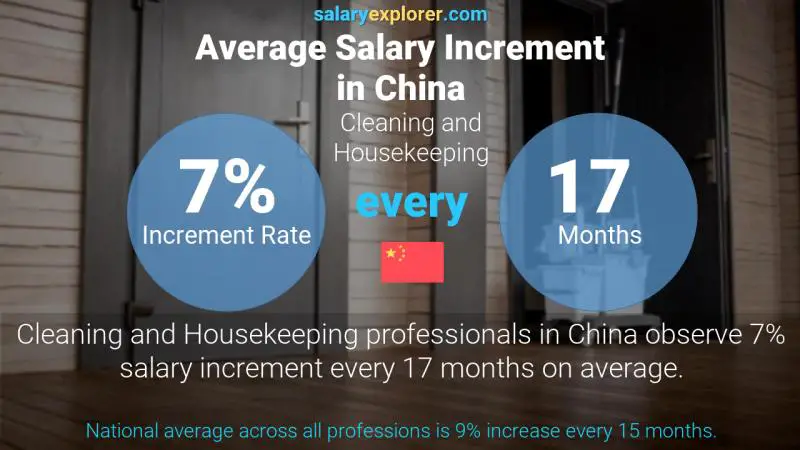 Annual Salary Increment Rate China Cleaning and Housekeeping