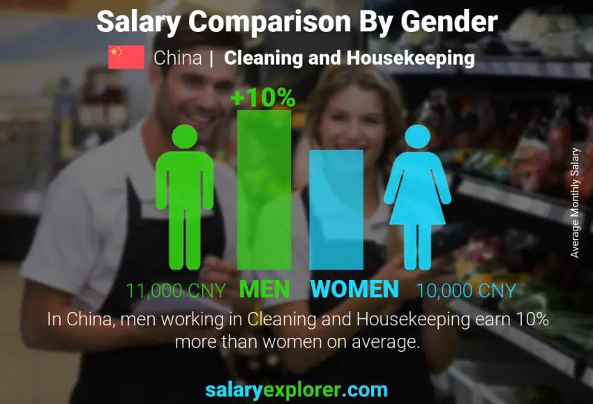 Salary comparison by gender China Cleaning and Housekeeping monthly