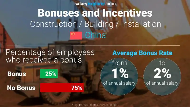 Annual Salary Bonus Rate China Construction / Building / Installation