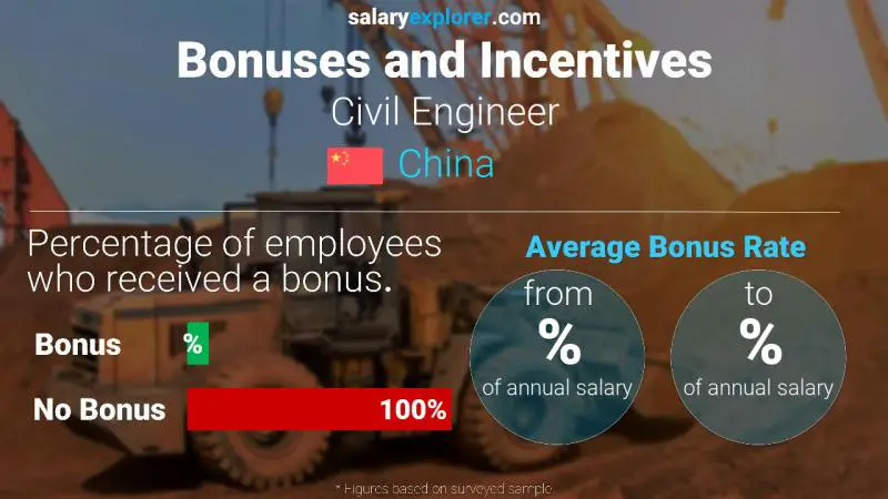 Annual Salary Bonus Rate China Civil Engineer
