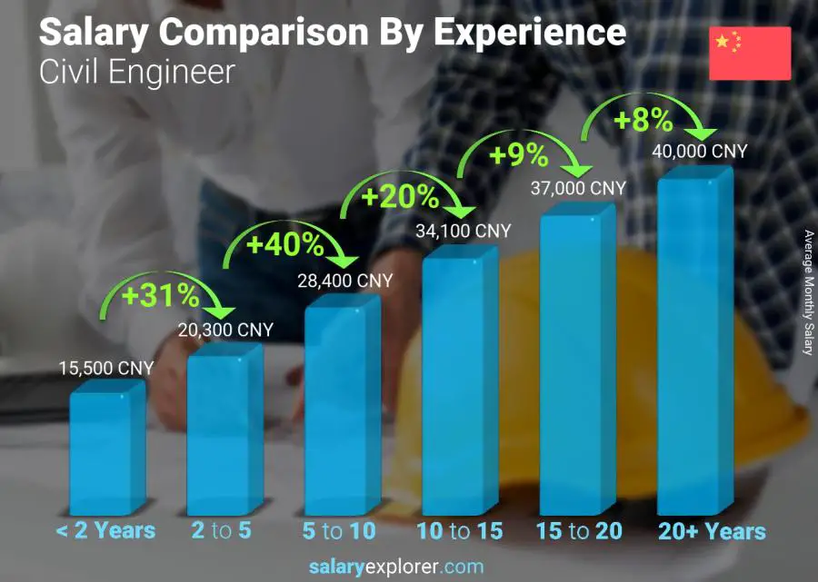 Salary comparison by years of experience monthly China Civil Engineer