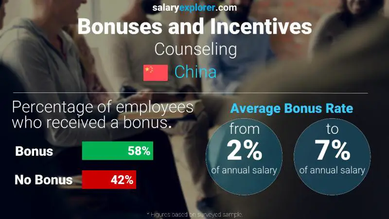 Annual Salary Bonus Rate China Counseling