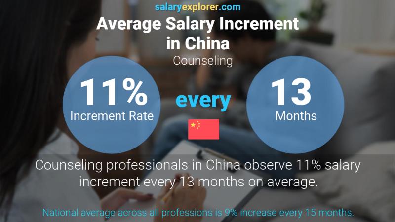 Annual Salary Increment Rate China Counseling