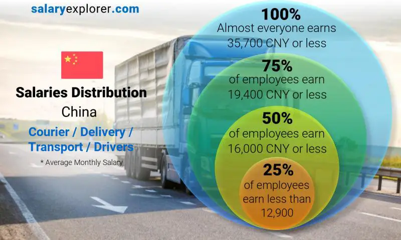 Median and salary distribution China Courier / Delivery / Transport / Drivers monthly
