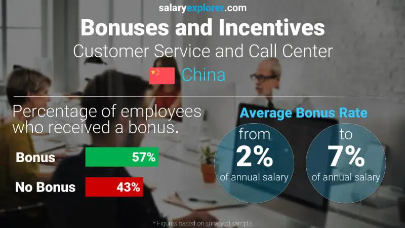 Annual Salary Bonus Rate China Customer Service and Call Center