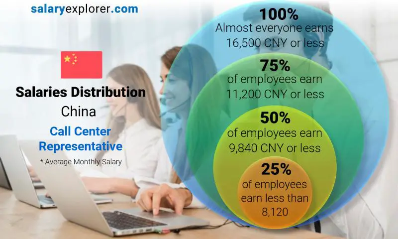 Median and salary distribution China Call Center Representative monthly
