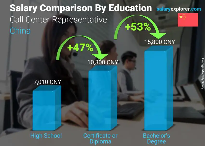 Salary comparison by education level monthly China Call Center Representative