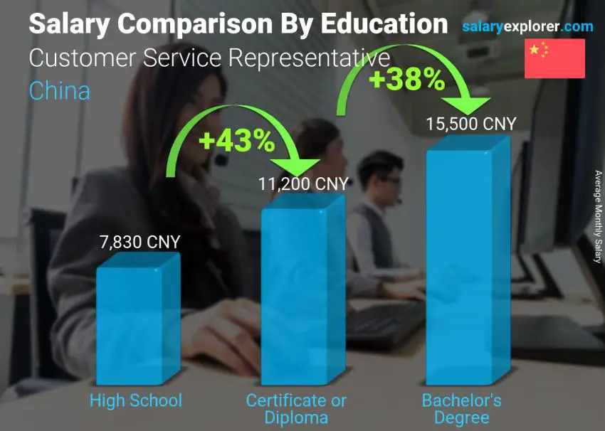 Salary comparison by education level monthly China Customer Service Representative