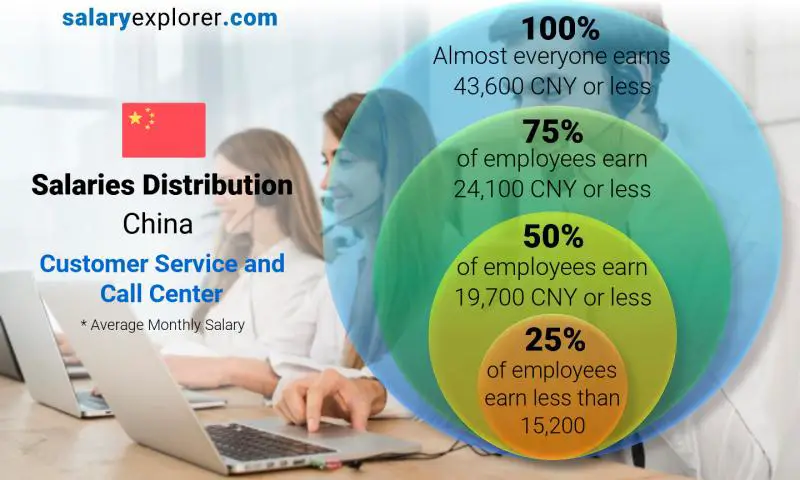 Median and salary distribution China Customer Service and Call Center monthly