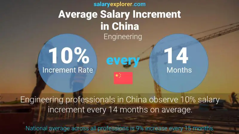 Annual Salary Increment Rate China Engineering