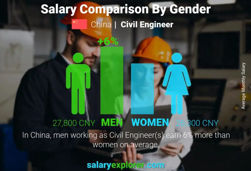 Salary comparison by gender China Civil Engineer monthly