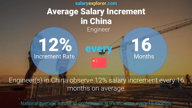 Annual Salary Increment Rate China Engineer