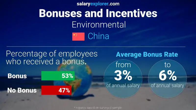 Annual Salary Bonus Rate China Environmental
