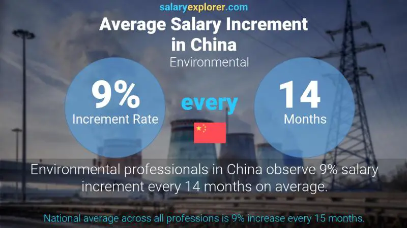 Annual Salary Increment Rate China Environmental