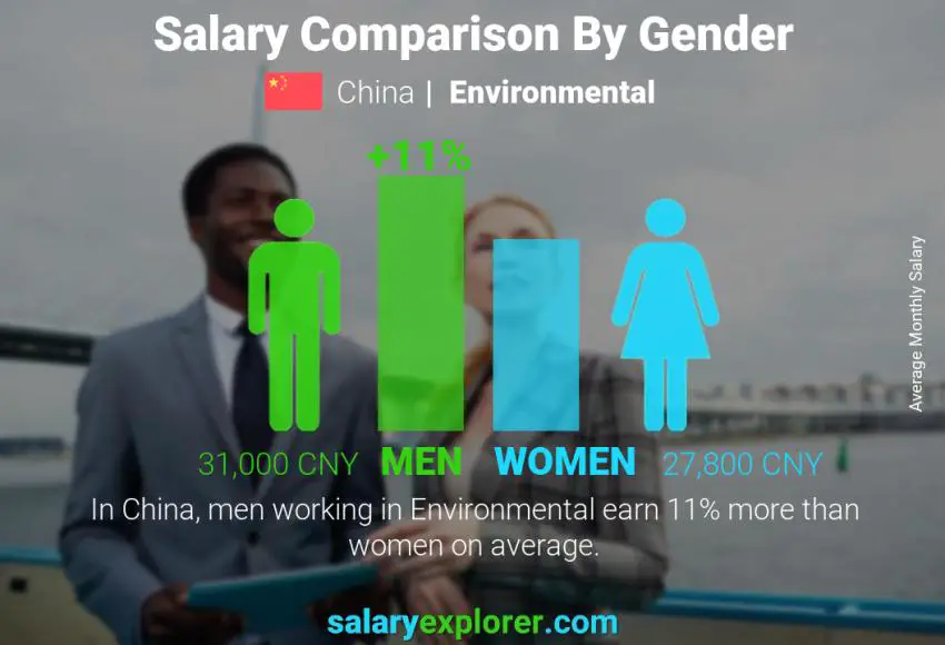 Salary comparison by gender China Environmental monthly