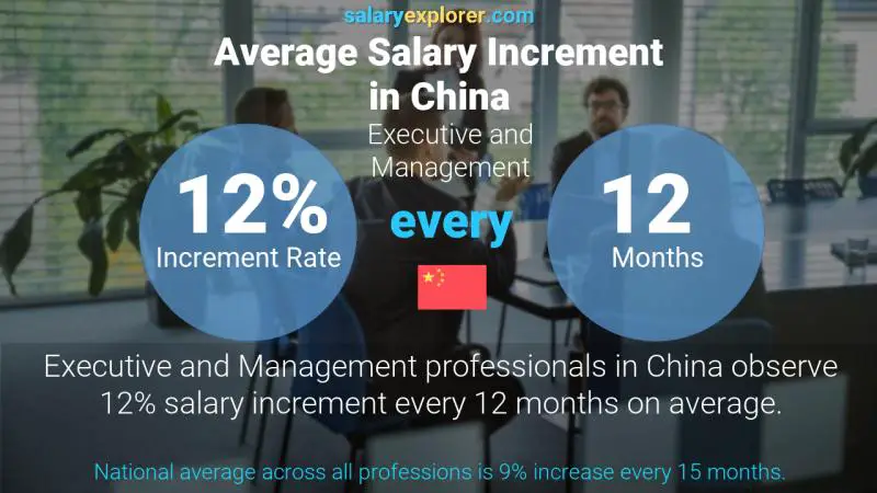 Annual Salary Increment Rate China Executive and Management