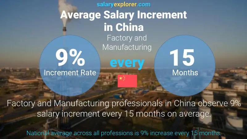 Annual Salary Increment Rate China Factory and Manufacturing