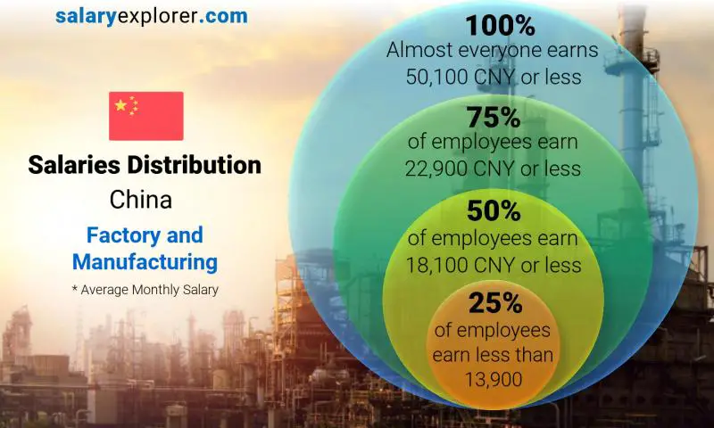 Median and salary distribution China Factory and Manufacturing monthly