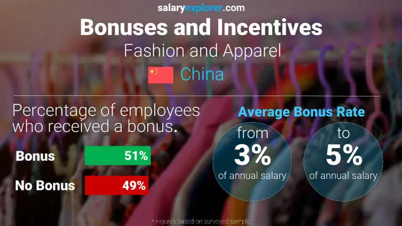 Annual Salary Bonus Rate China Fashion and Apparel