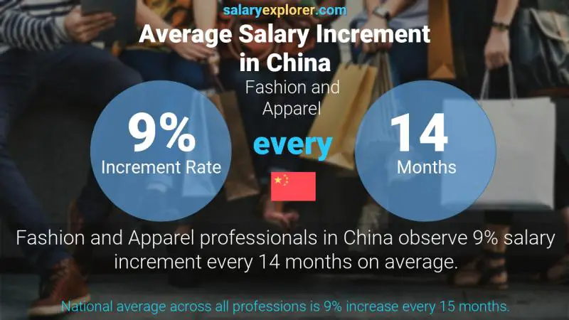 Annual Salary Increment Rate China Fashion and Apparel