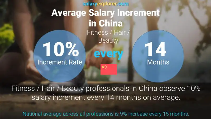 Annual Salary Increment Rate China Fitness / Hair / Beauty