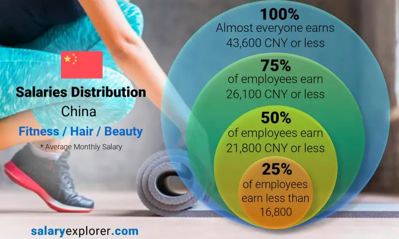 Median and salary distribution China Fitness / Hair / Beauty monthly