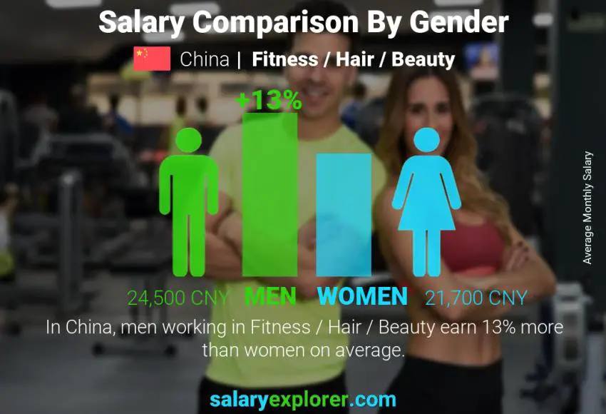 Salary comparison by gender China Fitness / Hair / Beauty monthly