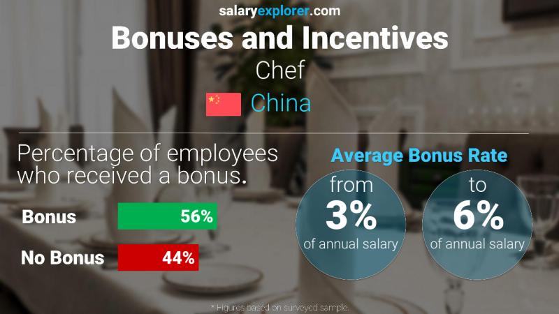 Annual Salary Bonus Rate China Chef