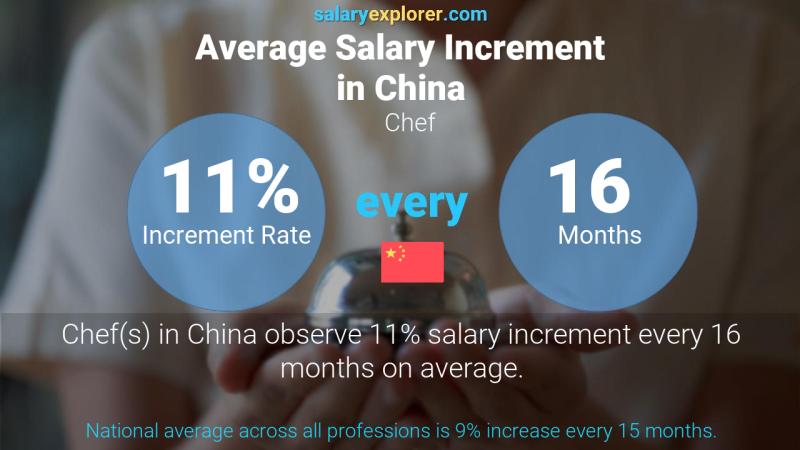 Annual Salary Increment Rate China Chef